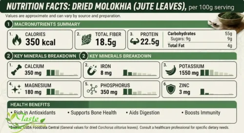 Nutrition chart showing calories, fiber, and minerals in dried molokhia