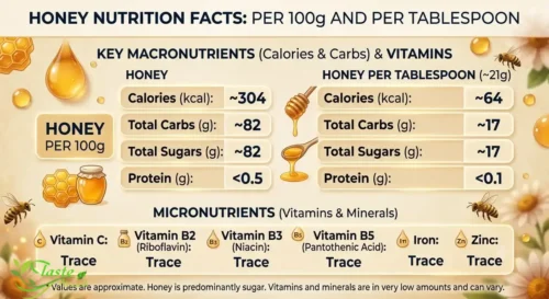 Honey nutrition facts per 100g and per tablespoon including calories, carbs, and vitamins