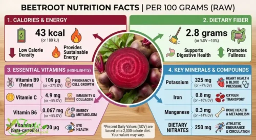 Beetroot nutrition facts chart showing calories, fiber, and vitamins per 100 grams