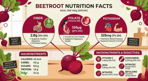 Health Benefits of Beetroot: beetroot nutrition facts including fiber, folate, and potassium per 100 grams
