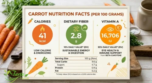 Carrot nutrition facts chart showing calories, fiber, and vitamin A per 100 grams