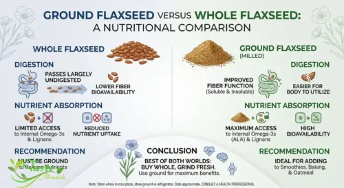 Ground flaxseed versus whole flaxseed compariso